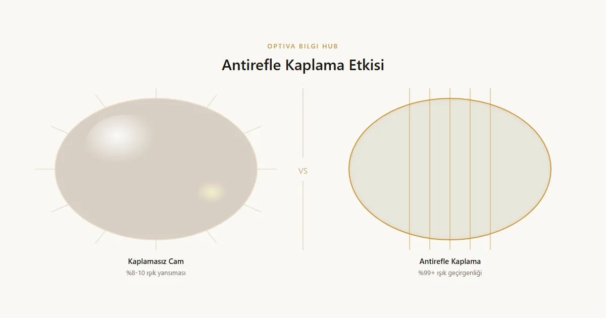 Optik bilgi infografiği — antirefle kaplama antalya