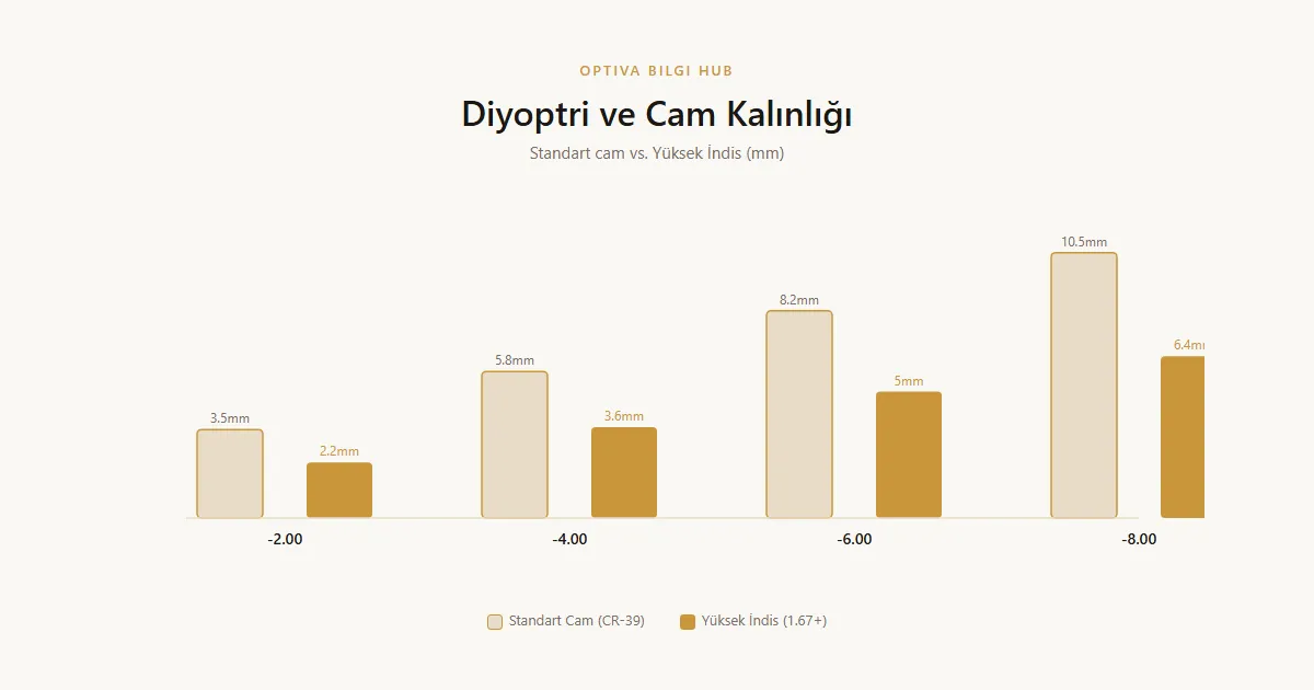 Dört farklı cam indeksinde kenar kalınlığının milimetre karşılaştırması